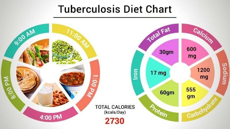 Diet chart for Tb Patient