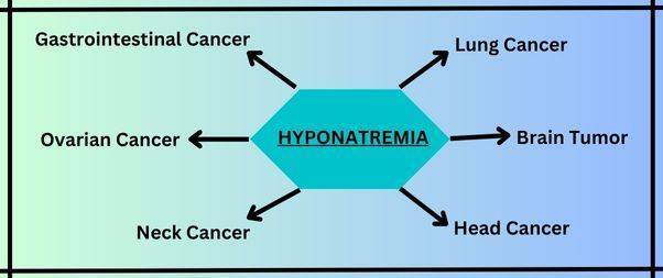 Hyponatremia and related cancers